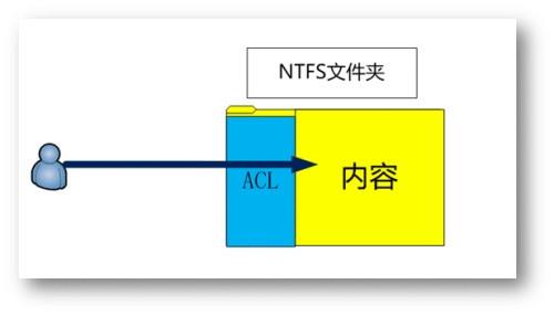 ntfs安全权限:只有ntfs文件系统才有ntfs安全权限fat32单个文件最大