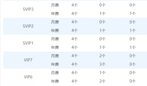 QQ群升级500人需得付费吗