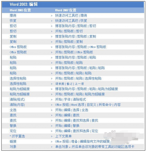 Word 2007和Word 2003菜单的不同位置对比