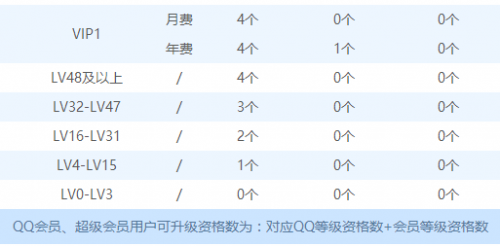 QQ群升级500人需得付费吗