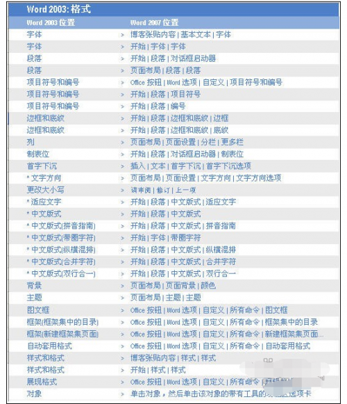 Word 2007和Word 2003菜单的不同位置对比