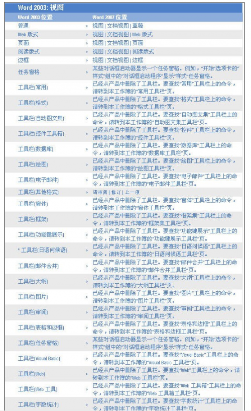 Word 2007和Word 2003菜单的不同位置对比