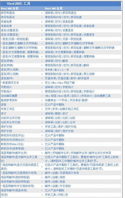 Word 2007和Word 2003菜单的不同位置对比