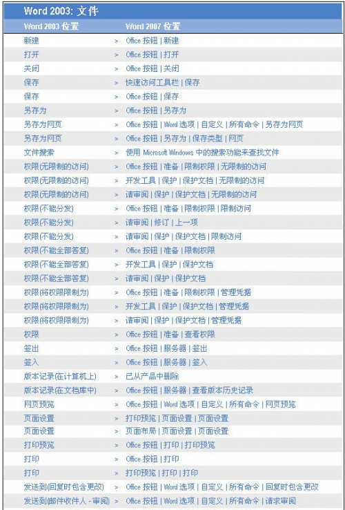 Word 2007和Word 2003菜单的不同位置对比