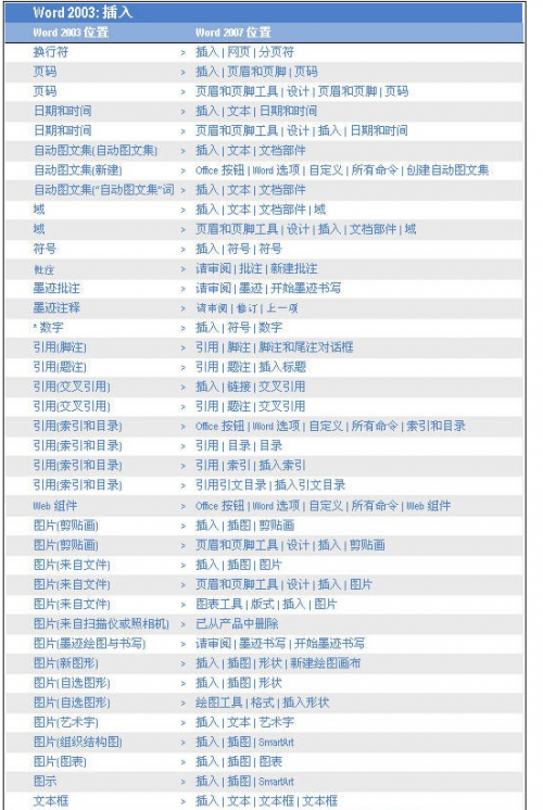 Word 2007和Word 2003菜单的不同位置对比